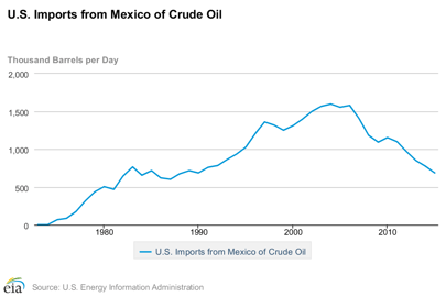 US Imports from Mexico - Crude Oil - LPG Opportunities.png
