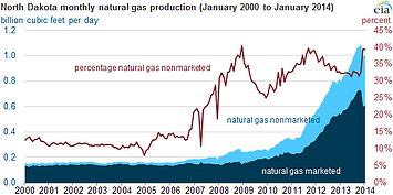 Nonmarketed Natural Gas Natural Gas Infrastructure Strained