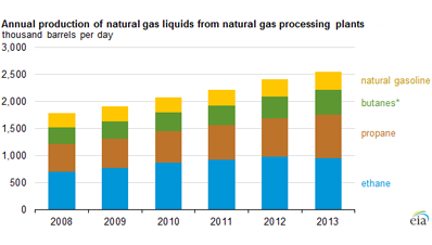Annual production of naturual gas liquids from natural gas processing plants thousands barrels day