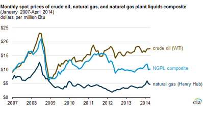 High value natural gas liquids vs Crude