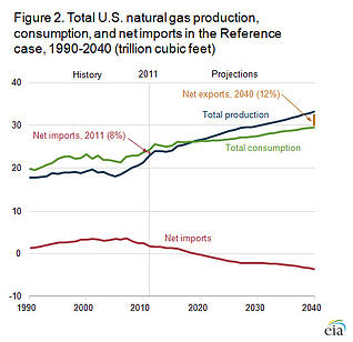 Natural Gas Production U.S. Exports