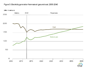 Coal Moves Over Makes Way for Natural Gas