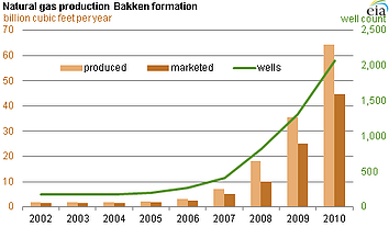 Natural Gas Production Bakken Formation Midstream Infrastructure Strained