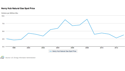 Henry Hub Spot Gas Price