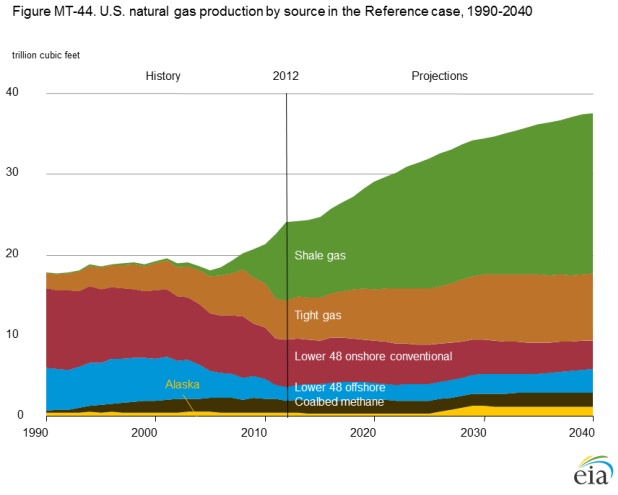 Natural_Gas_Production_by_Source_-_Shale_Gas_Flaring_Venting_Article