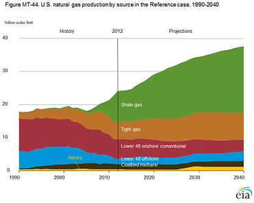 Natural_Gas_Production_by_Source_-_Shale_Gas_Flaring_Venting_Article