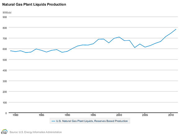 Natural Gas Liquids NGL Production Growth Chart