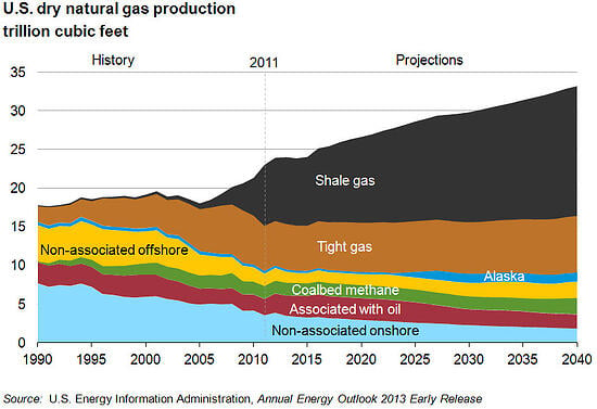 Shale Gas Production Growth