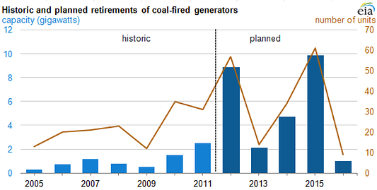 SNG Opportunity Retirement of Coal Fired Generators