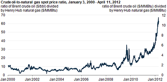 SNG Switching Relative Cost of Crude