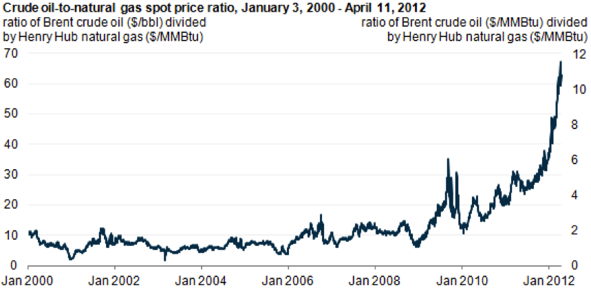 SNG Switching Relative Cost of Crude