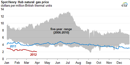 US SNG Opportunity Natural Gas Chart