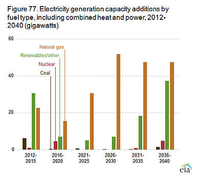 Natural Gas Replacing Coal and Oil   Fuel Switching Chart