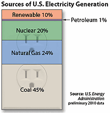 Coal Burning Energy vs. Oil fired, vs. Natural Gas