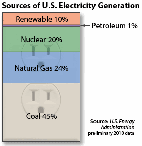 Coal Burning Energy vs. Oil fired, vs. Natural Gas