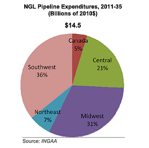 NGL Pipeline Expenditure