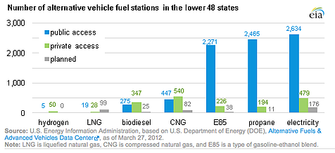 Propane Autogas Fueling Stations Availability