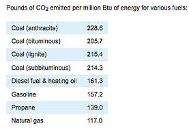 CO2 Propane Autogas vs Gasoline vs Diesel