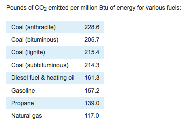 CO2 Propane Autogas vs Gasoline vs Diesel