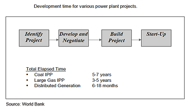 Distributed Power Generation Project Implementation and Startup Time frames