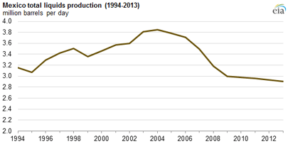 Mexico's declining oil and liquids production CHART.png