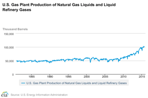 NGL_production_2015_-_including_Ethane.png