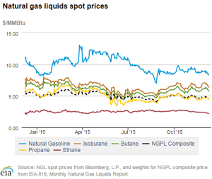 Natural_Gas_Liquids_Spot_Prices_-_Ethane_blog.png