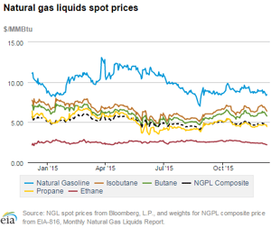 Natural_Gas_Liquids_Spot_Prices_-_Ethane_blog.png