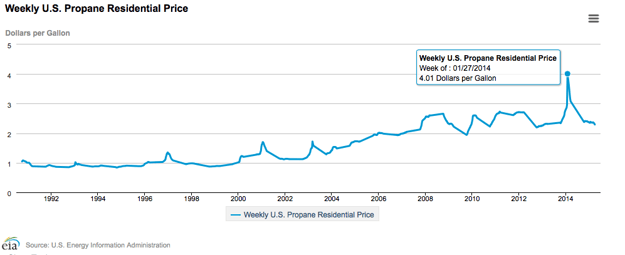 Propane_pricing_trend_2015_-_EIA_chart