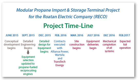 Roatan Time Line_LPG Import Terminal Engineering Construction Schedule.png