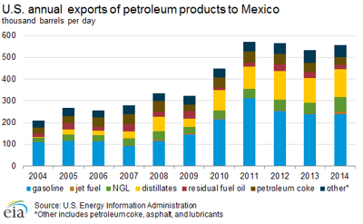 US Exports to Mexico.png