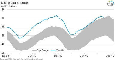 US Propane Stock at an all time high - Propane Opportunity in Mexico.gif