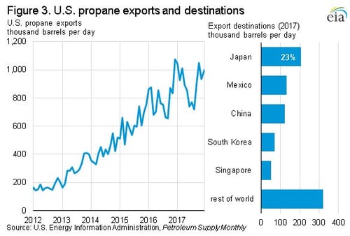 EIA - U.S. Propane Export Growth 2018