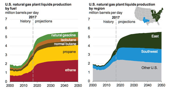 LPG Propane production - millions of barrels per day copy