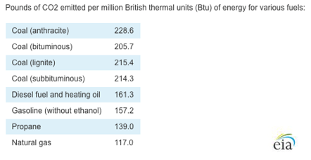 Pounds of CO2 emitted per British Thermal Units - BTU- of Energy for Various Fuels